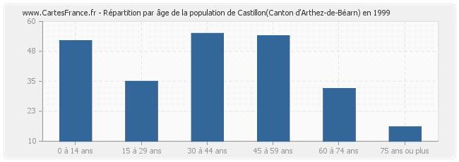 Répartition par âge de la population de Castillon(Canton d'Arthez-de-Béarn) en 1999